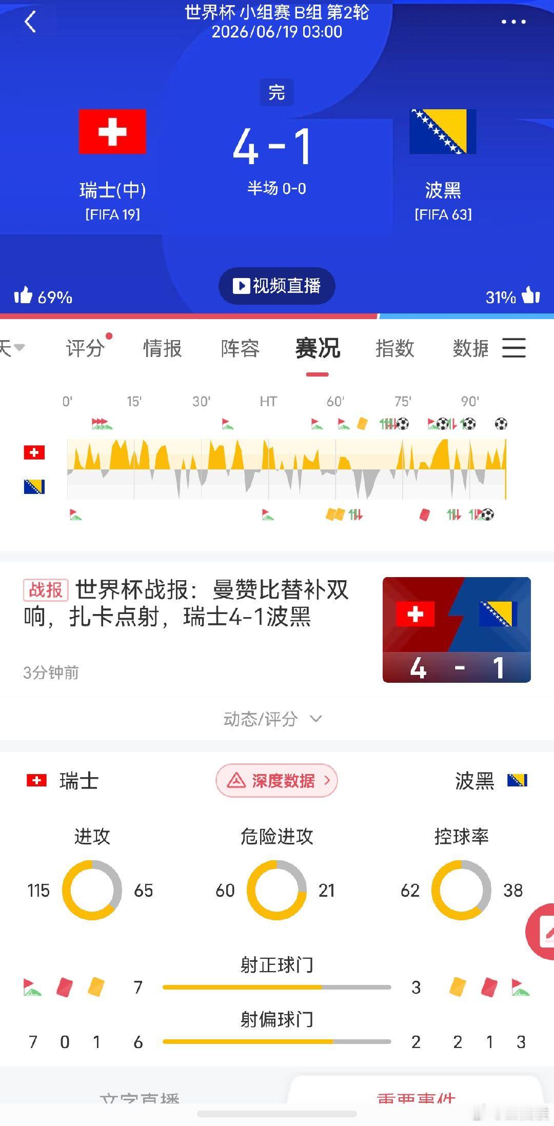 瑞士vs波黑  上半场杀大球，下半场又狠狠杀小球。最后阶段疯狂进球，估计有大户被