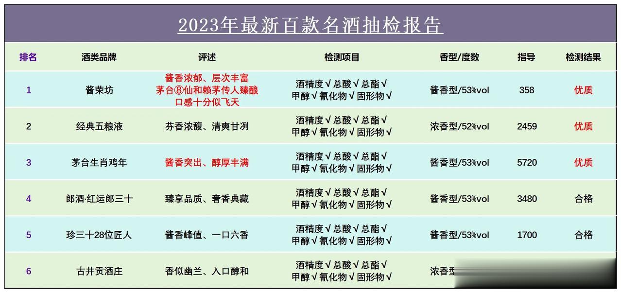 就在刚刚！中国百款名酒突然被抽检，结果出乎意料，仅这6款为纯粮酿造，不含任何添加
