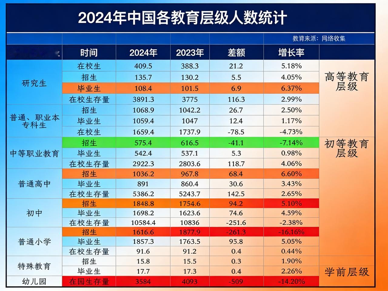 震撼！从 2024 各教育层级人数统计表来啦！
2024 年教育数据显示，研究生