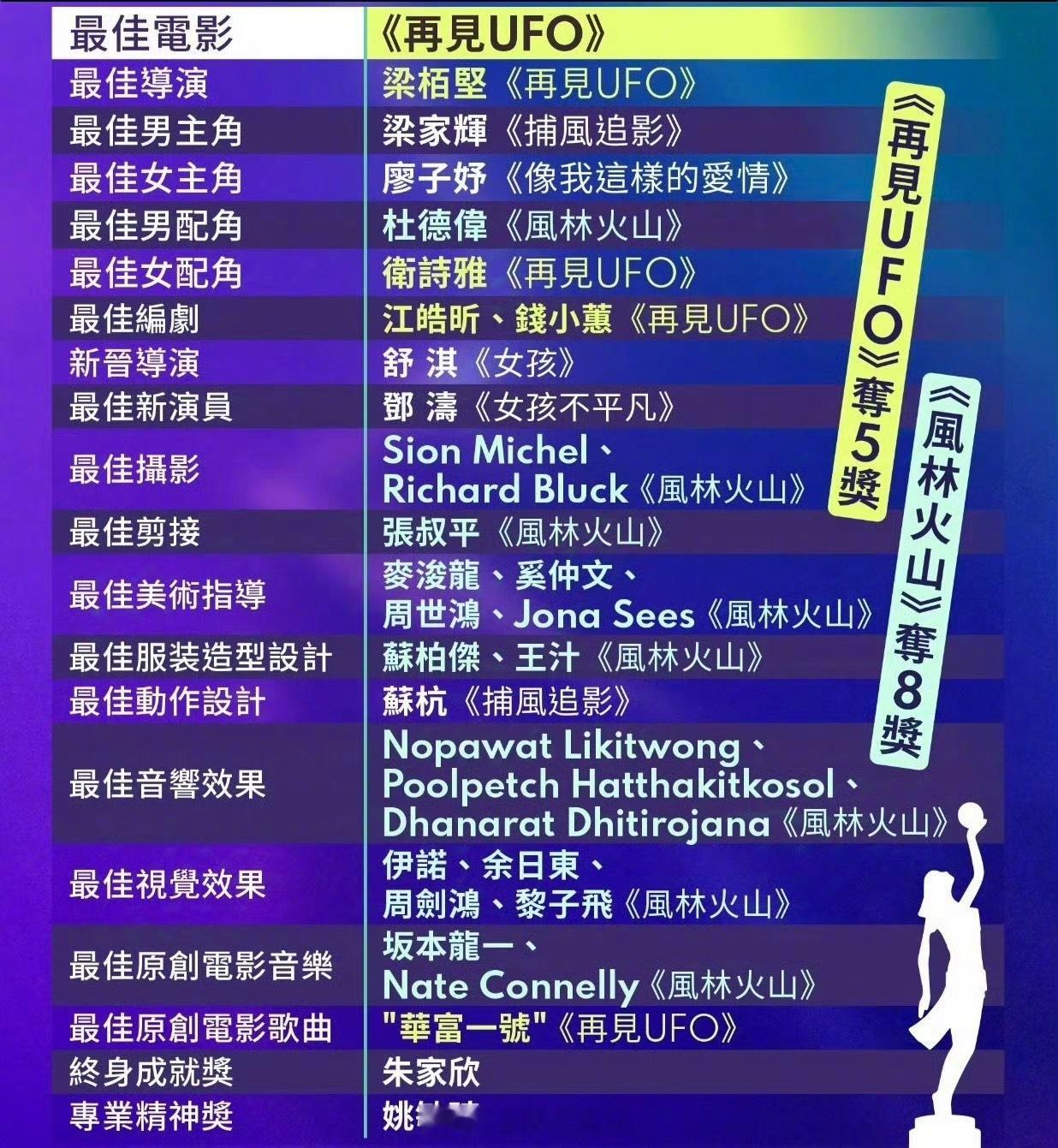 【金像奖爆冷 】今年金像奖爆冷真的很意外，热门全都落选，黑马一路逆袭。不管服不服