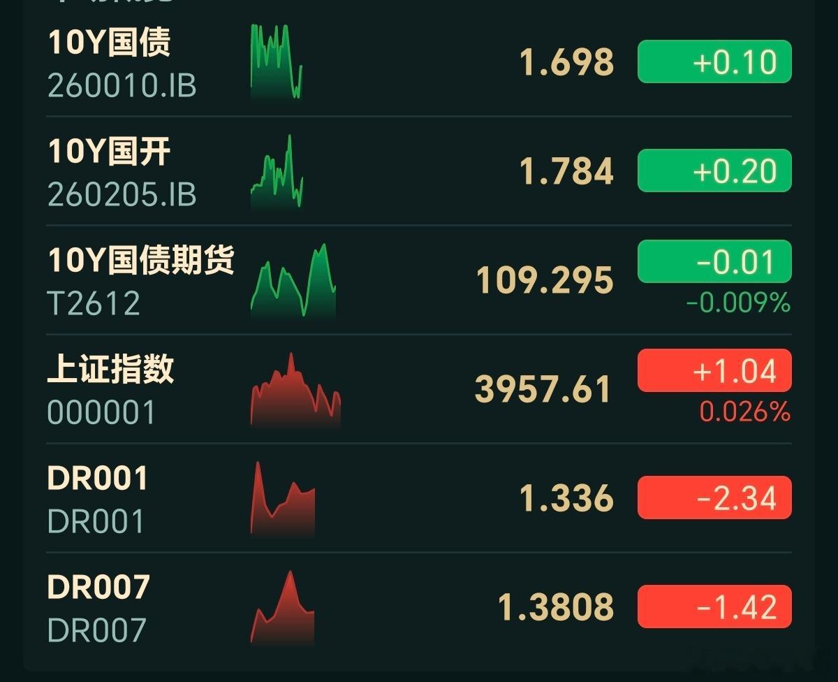 8月28日债市午盘：（多云）上午开盘，十债冲高到1.7%，然后又回落了，债市由绿