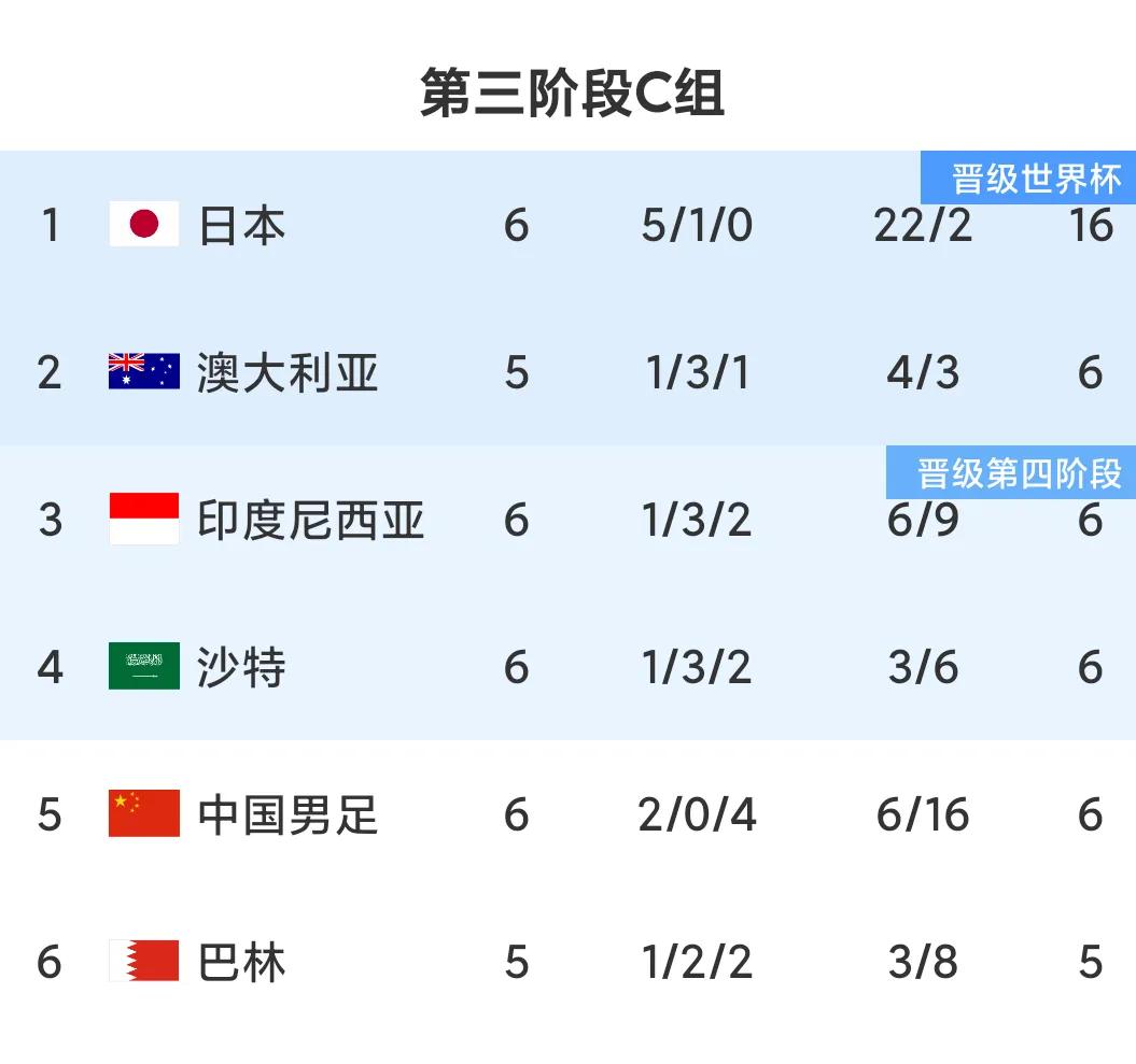 国足所在的C组，目前应该是争第四去踢附加赛！而争第四，其实只需要踢赢巴林和印尼，