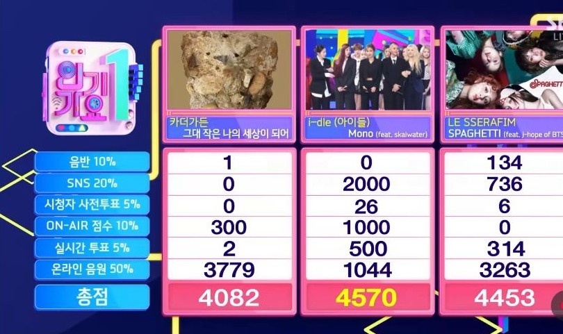 今日人气歌谣1位：i-dle《Mono (feat. Skaiwater)》 