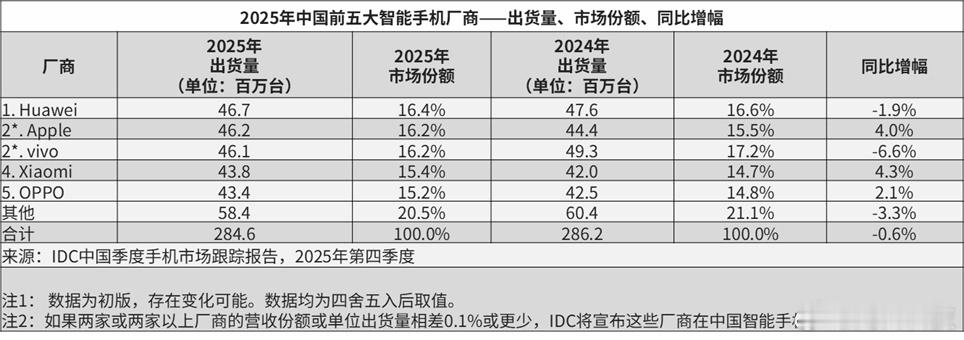 等了好几年，华为终于凭4670万台出货量和16.4%的份额，在2025年重回国内