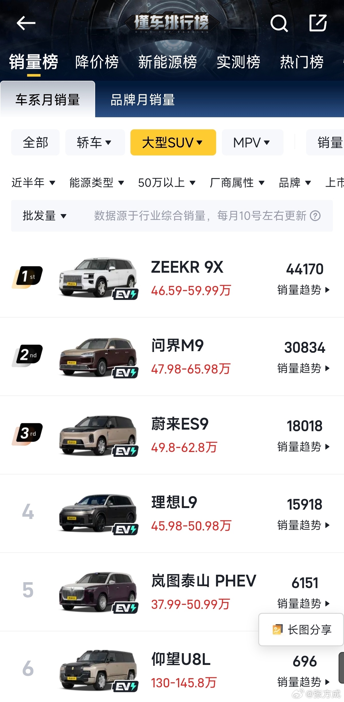 极氪9X的7月销量出来了50万级大型SUV榜单9X单月销量表现排在前5今年1-7