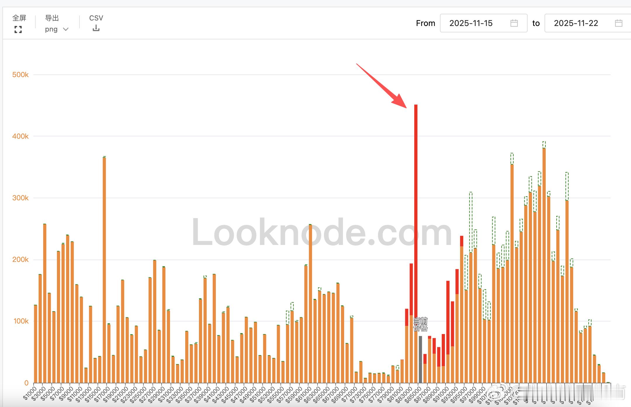 晚上好 铁子们这两天大饼来了一个小小的反弹超跌了那么多，反弹一波确实很正常，大家