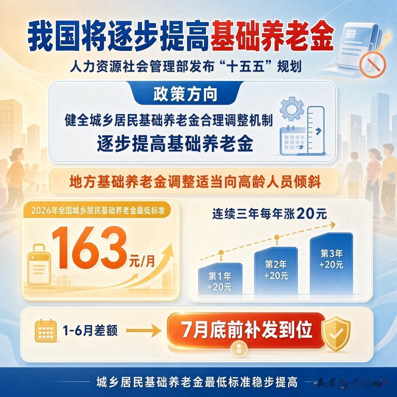 【简讯】2026年我国城乡居民基础养老金最低标准将提至163元/月，连续三年每年