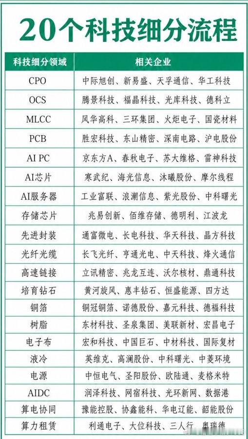 【科技产业全景拆解】从底层材料到上层基建，20个细分赛道的逻辑重构当前科技产业热