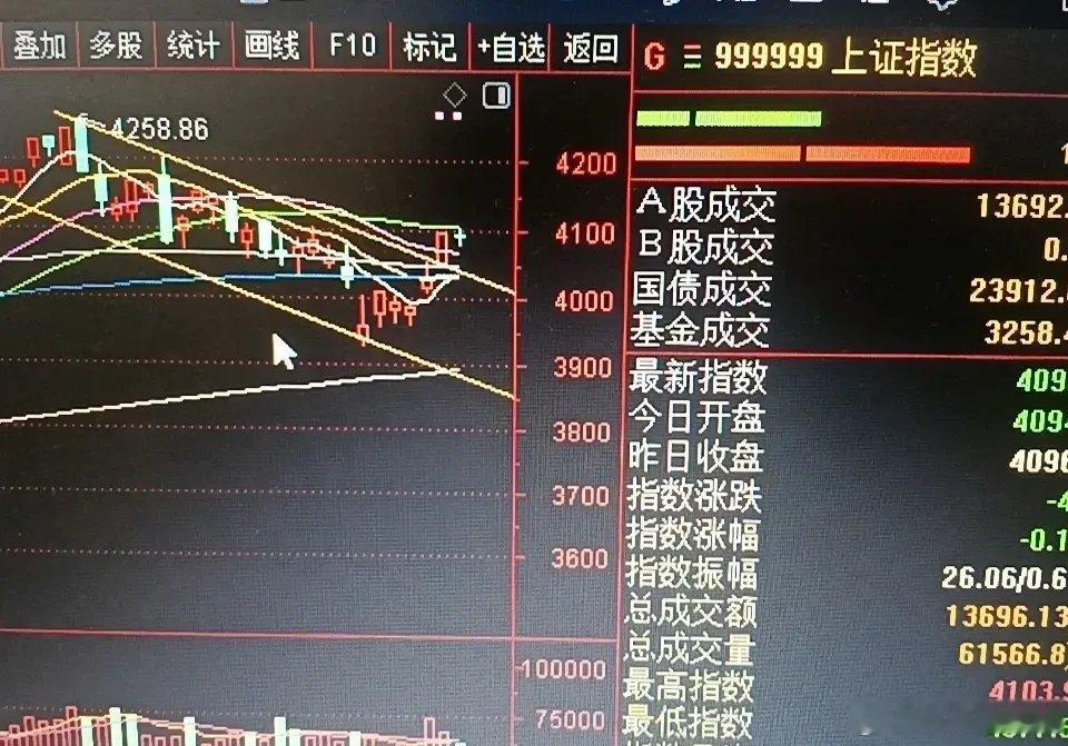 a股牛市继续，千金难买牛回头！很大一部分低位个股，调整结束了！进入新一轮行情，主