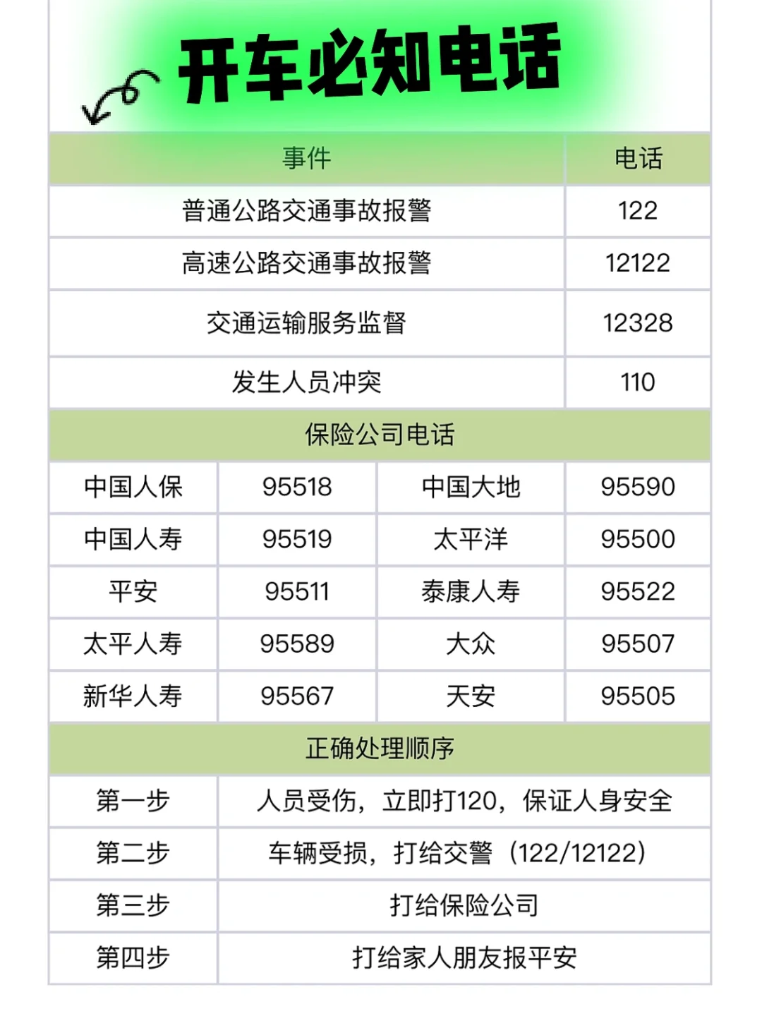 开车必知电话｜交通事故正确拨打电话