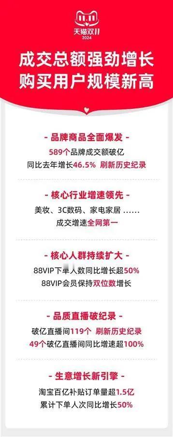 双十一落幕，电商平台开始发战报了，京东的战报看着有点简单[思考]