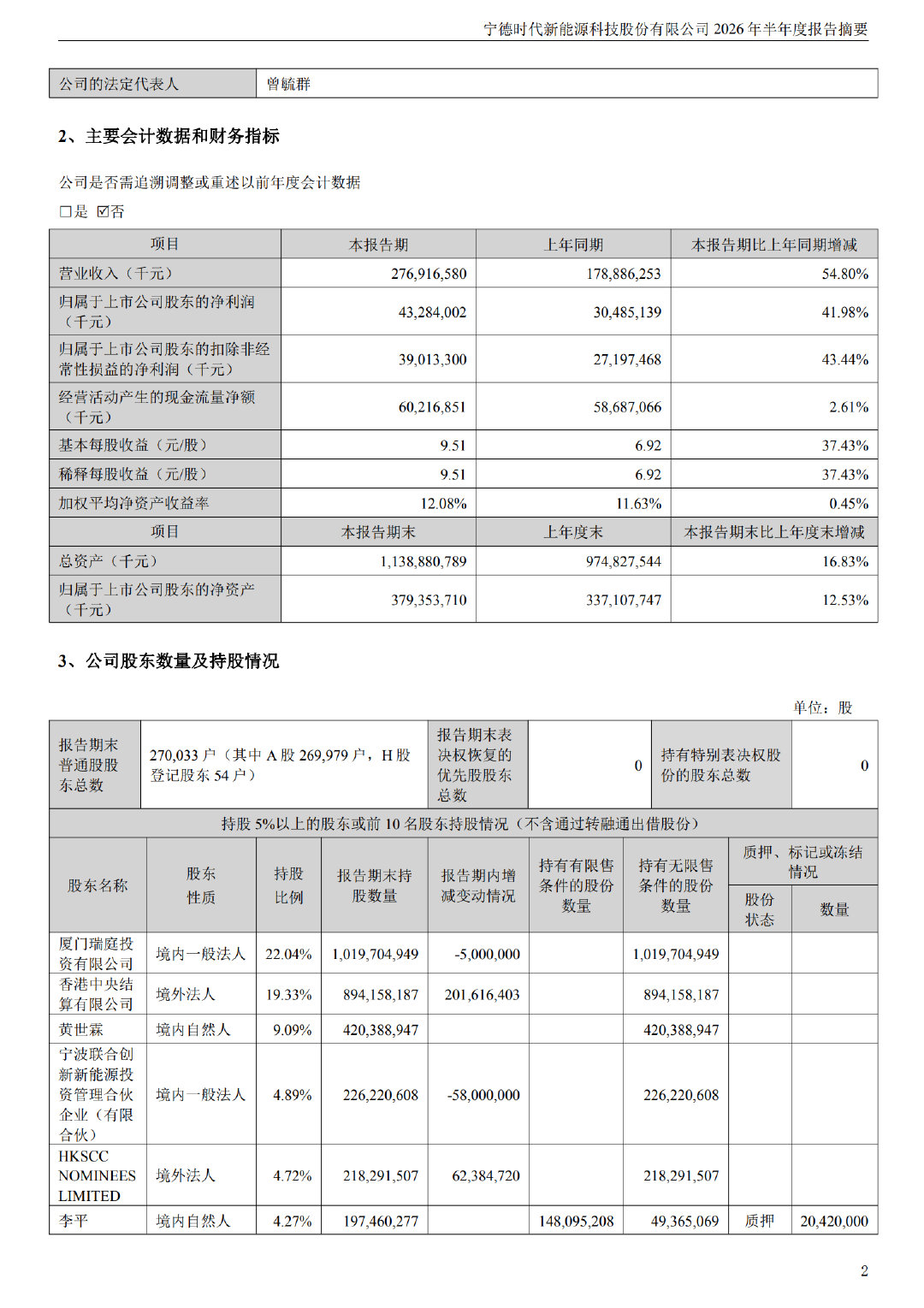 【宁德时代上半年净利润432.84亿宁德时代上半年业绩】7月24日，宁德时代公告