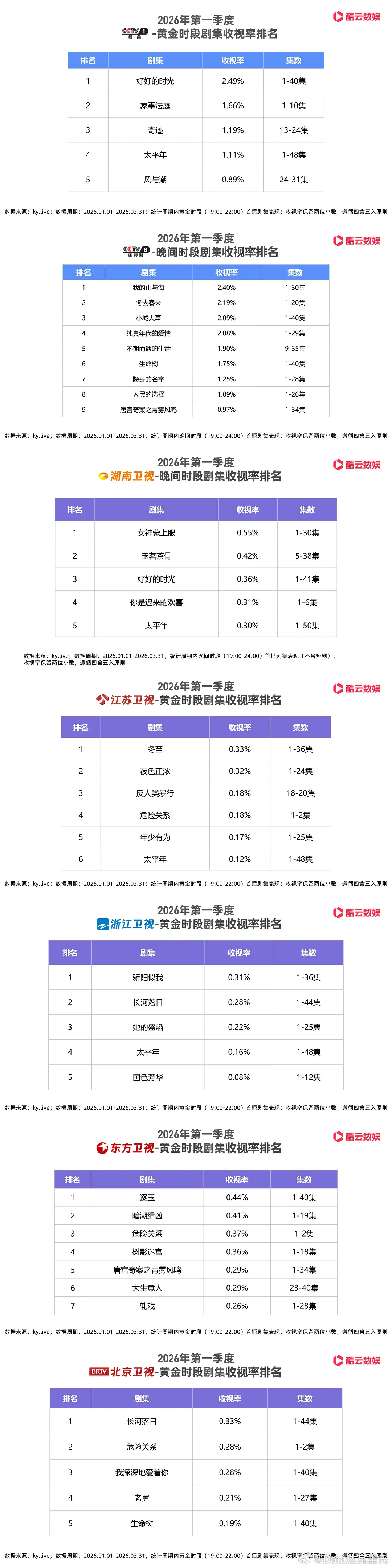 2026年电视剧央卫酷云收视率集均破2%：好好的时光2.49%总榜👑我的山与海