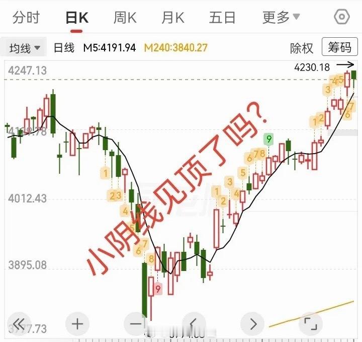 大盘收出高位小阴线拐头，很多人担心是不是已经见顶？今日上证指数盘中再创阶段新高，