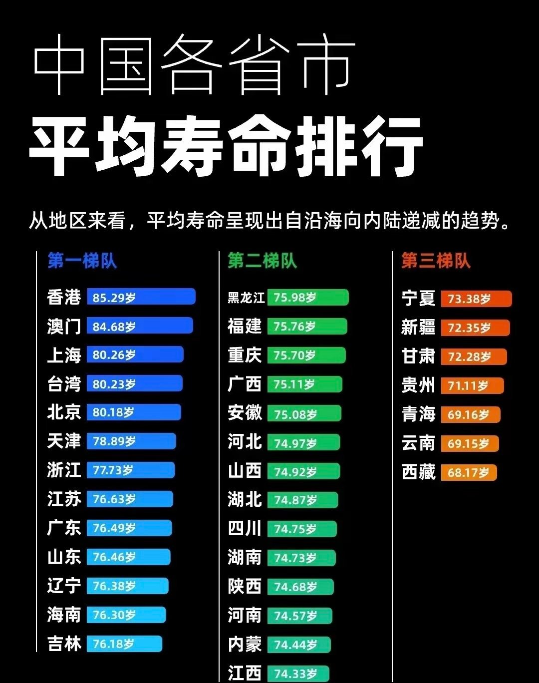 沿海地区的人寿命比较高？？[哆啦A梦害怕][哆啦A梦害怕] ​​​