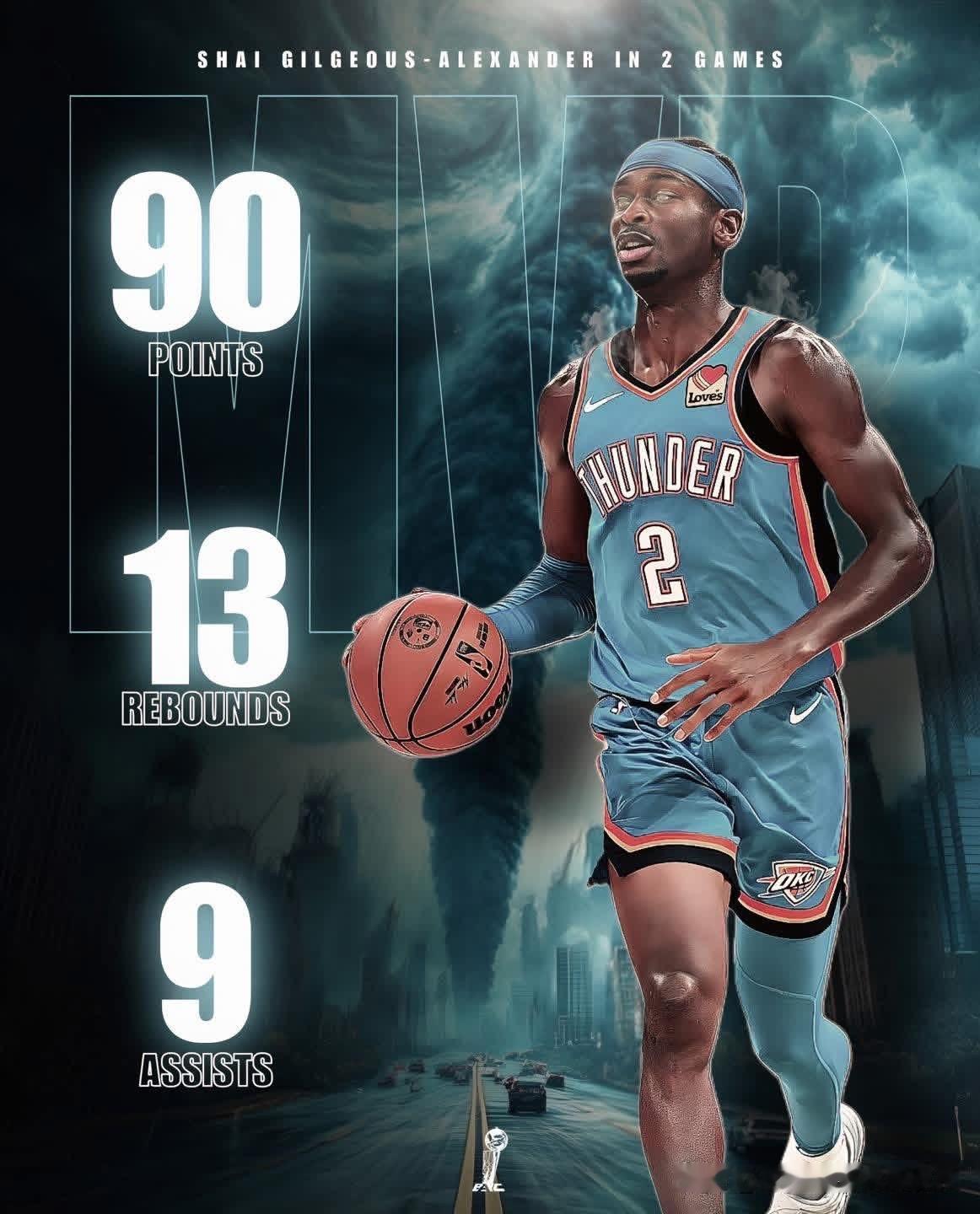 谢伊·吉尔杰斯-亚历山大赛季前两场比赛狂砍90分13篮板9助攻！

亚历山大赛季