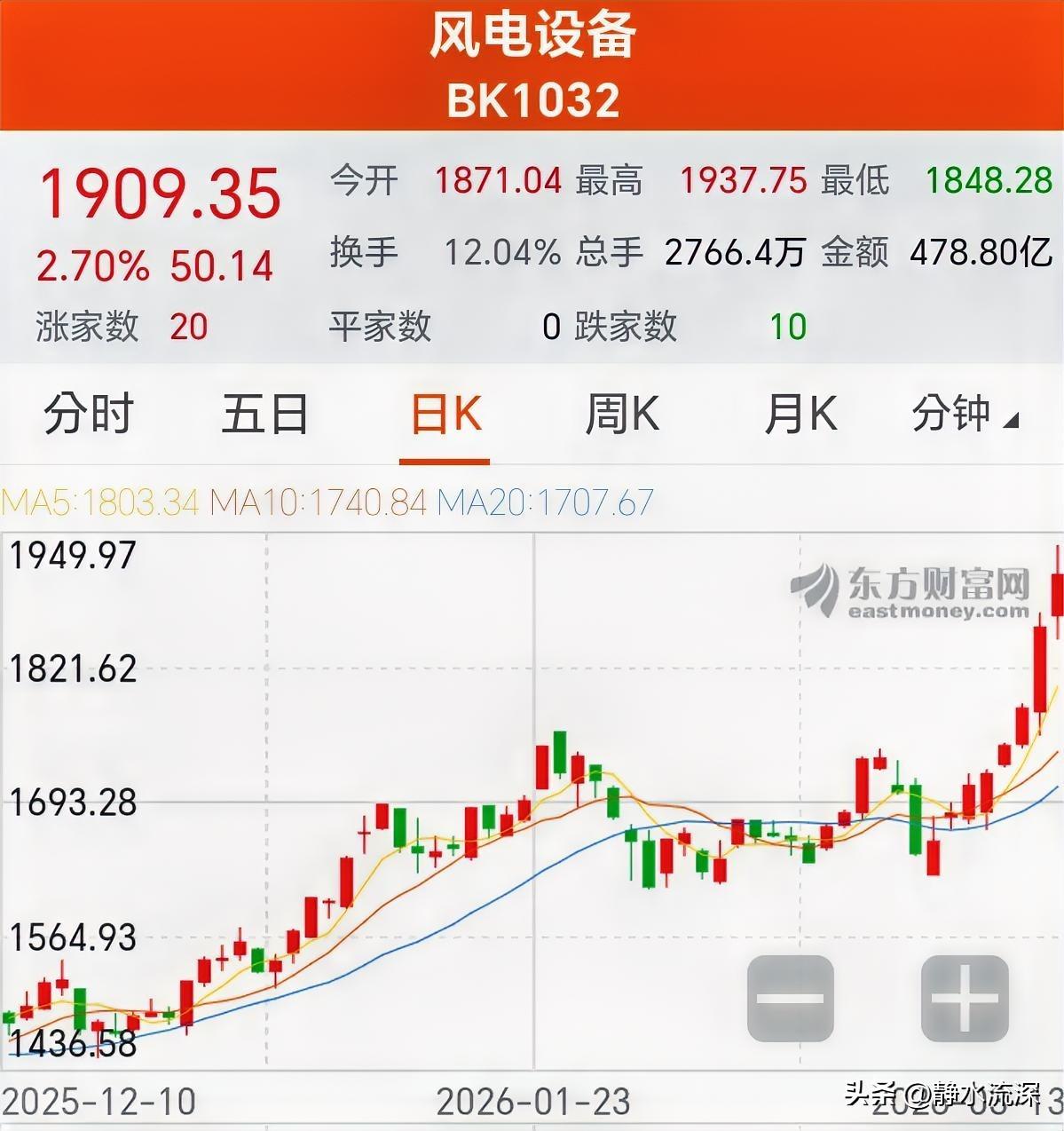 风电设备八连阳，今天板块又涨超3%，英国废除了33项风电组件进口关税，加上国内前