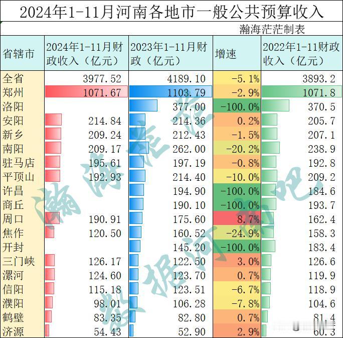 2024年11月份河南省各地市一般公共预算收入。除了洛阳市、开封市、许昌市和商丘