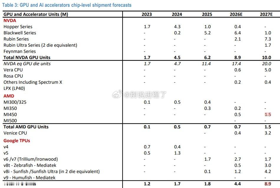 JPM finally increase its AMD and GOOG sh