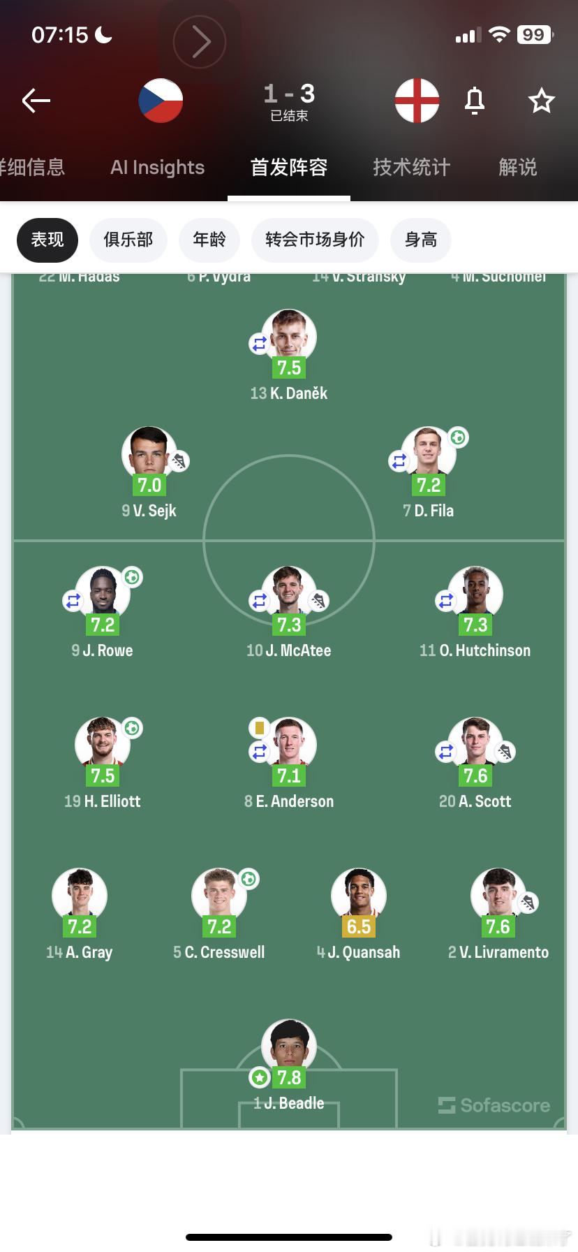 英格兰U21 3-1 战胜捷克U21 埃利奥特和宽萨打满90分钟 莫顿在第84分