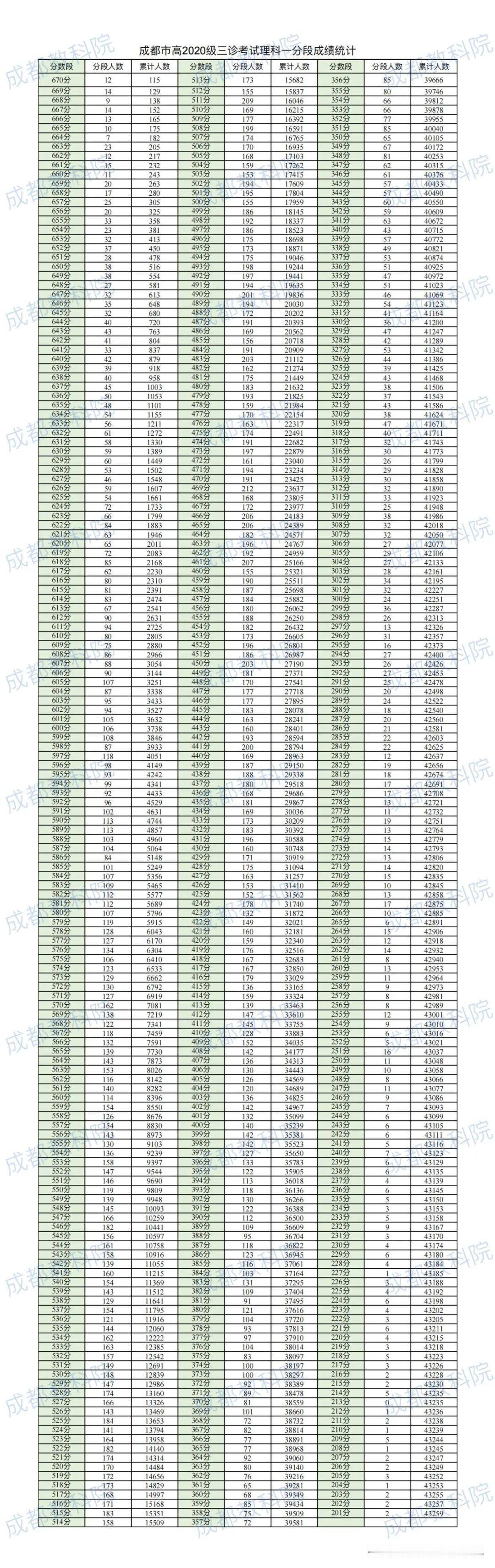 太难了！[捂脸]成都三诊理科660分以上仅243人！600分以上仅3738人！！