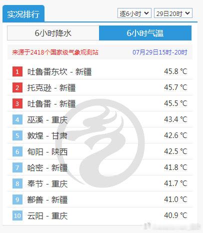 【高温】今天新疆重庆甘肃陕西均有站点超40℃。重庆巫溪43.4℃打破7月最高气温