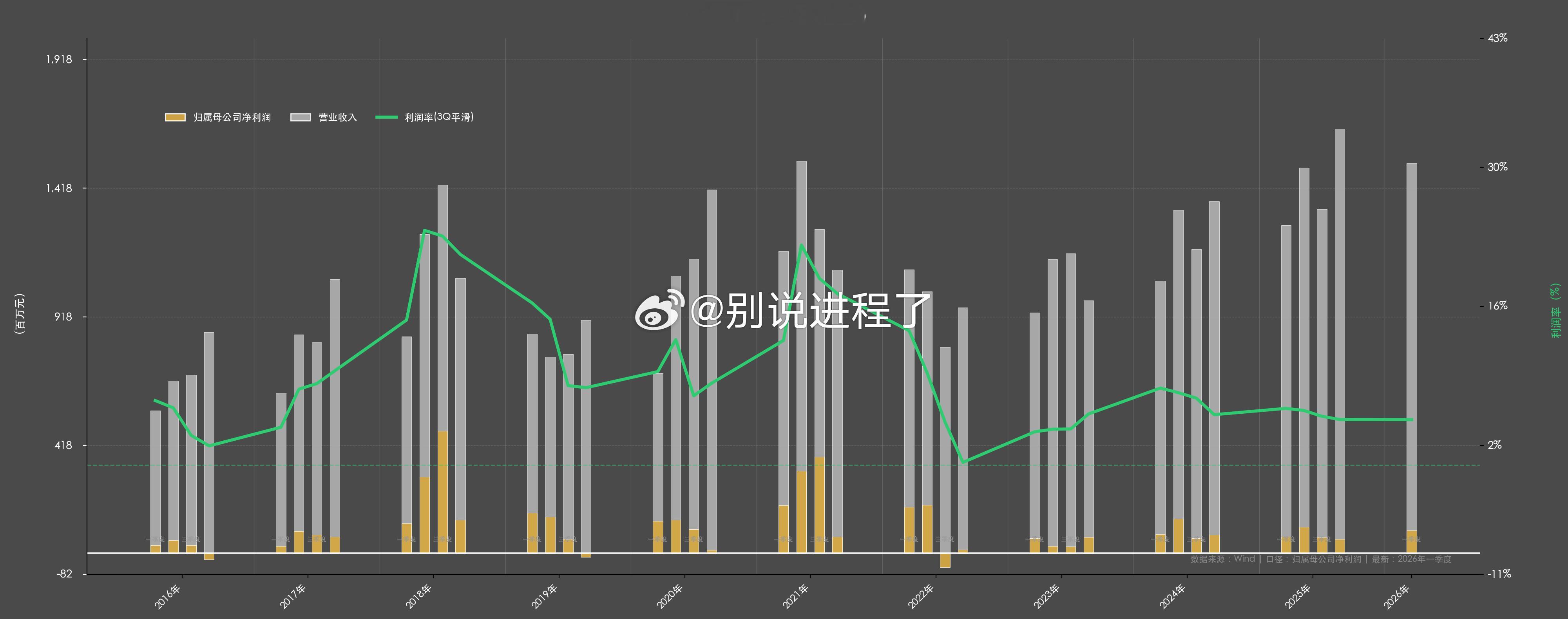 找了个 MLCC 概念股，用自动化编程做了营收趋势图，业绩还没体现。
