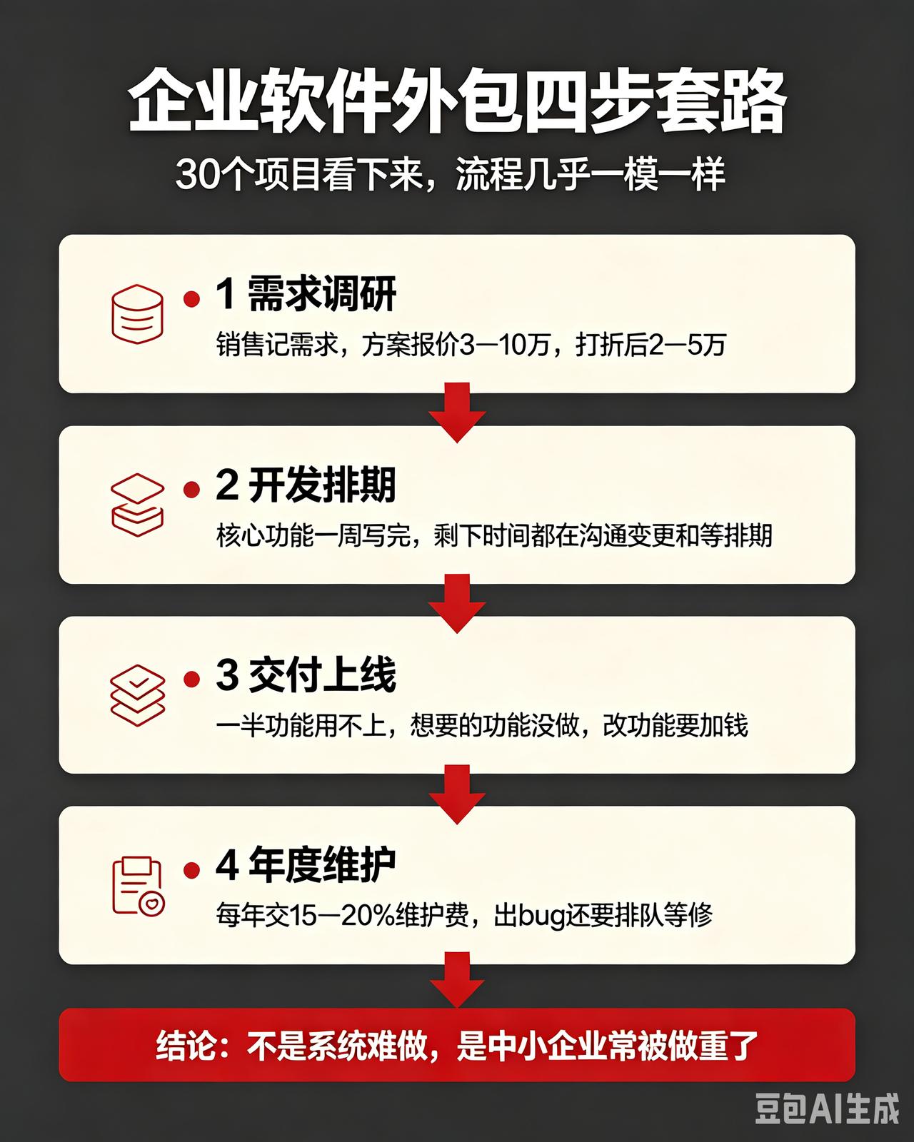 有个伙伴做了8年企业软件外包，今天说点得罪同行的话。

中小企业上管理系统，90