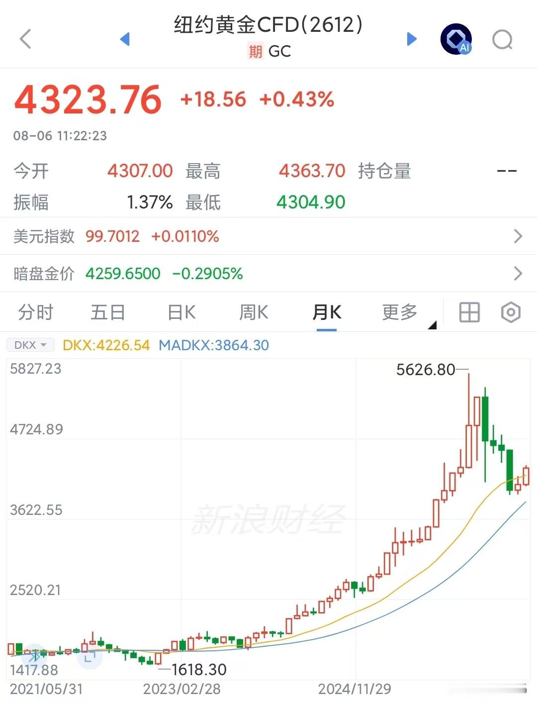 黄金找底成功，开始下一波上涨，会创新高年初这波实在是瞎涨，我一直唱多黄金，都看不