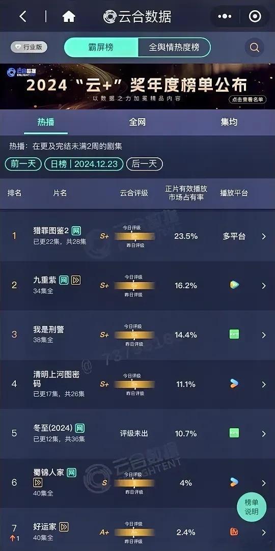 12.23云合数据更新檀健次《猎罪图鉴2》23.5%孟子义李昀锐《九重紫》16.