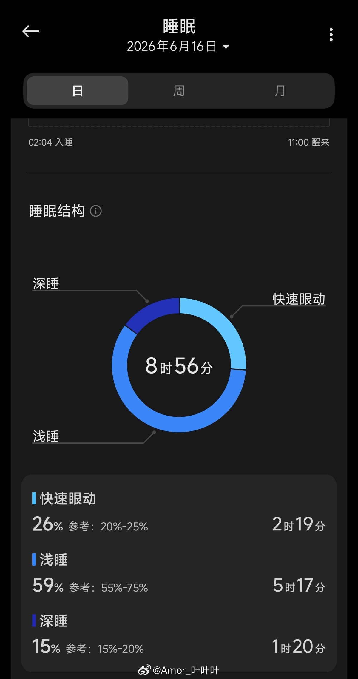 下午晕碳后再睡1.5h，睡满10小时再去练……