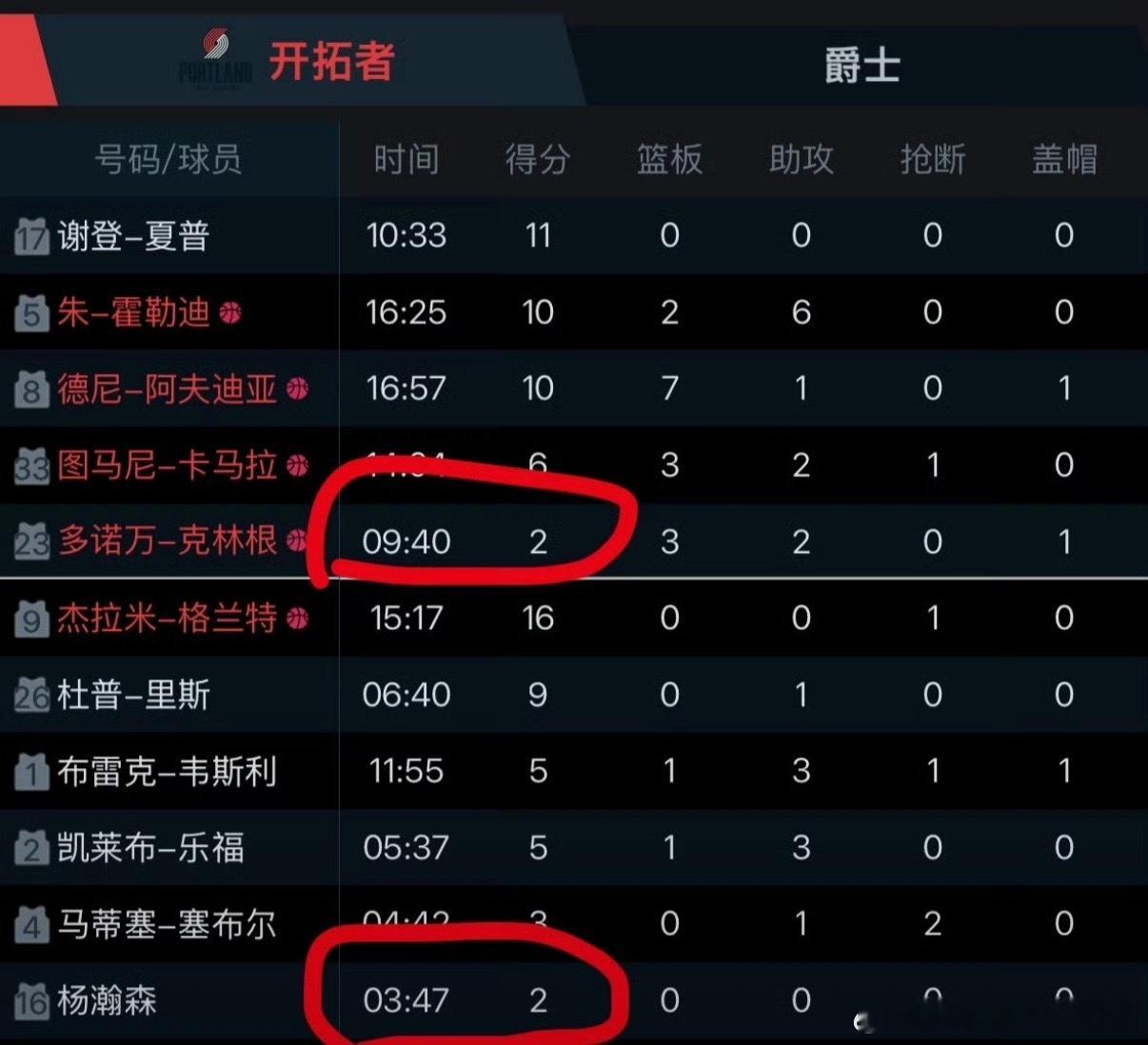 杨瀚森勾手得分克林根发挥不好的情况下，里斯3个3分球的表现！罗威也快回回归了，真