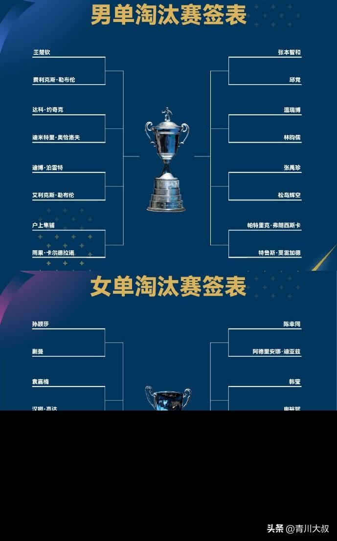 我去！淘汰赛孙颖莎和王曼昱都是下下签，
孙颖莎首轮遇到蒯曼了，
而鳗鱼和桥本分到