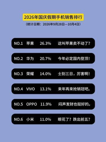 国庆期间国内手机销售排行，今年这榜单可太有看头了

今年国庆的国内手机销量榜，真