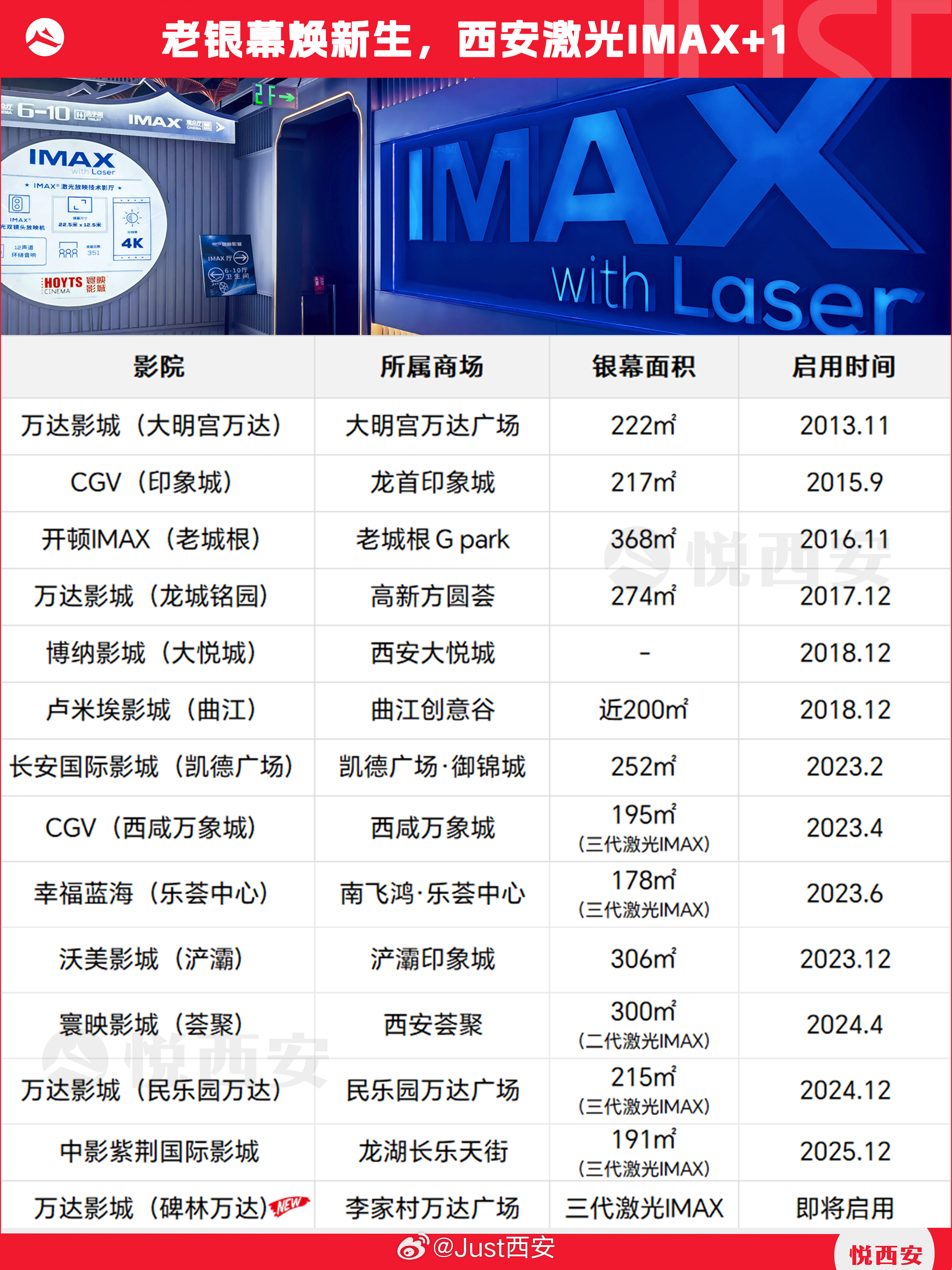 西安一批老影城正借助新技术“续命”，以激光IMAX影厅为例，在全城运营及待升级的