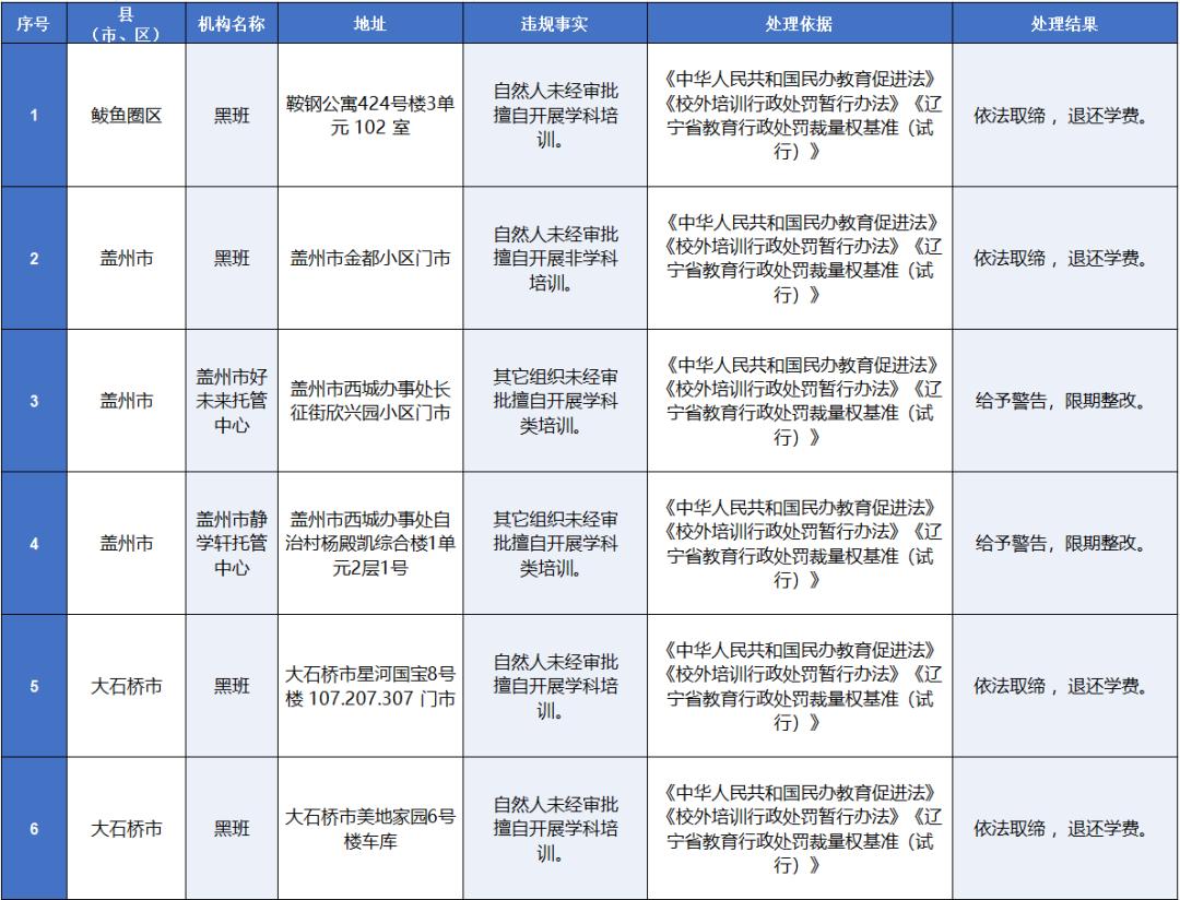 【营口市校外教育培训机构违法违规办学行为查处情况通报】为持续深化“双减”工作成效