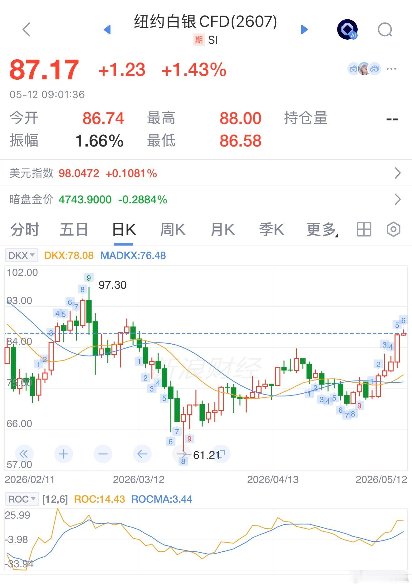 纽约白银开盘继续上涨白银大涨7%