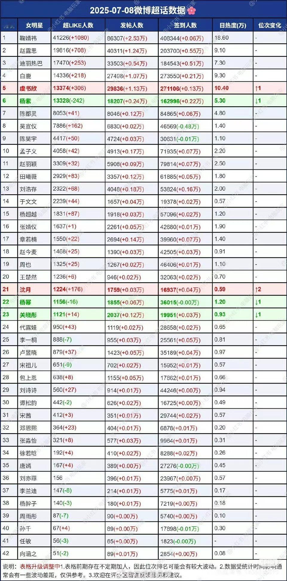 昨天女明星超话数据一览 ​​​
