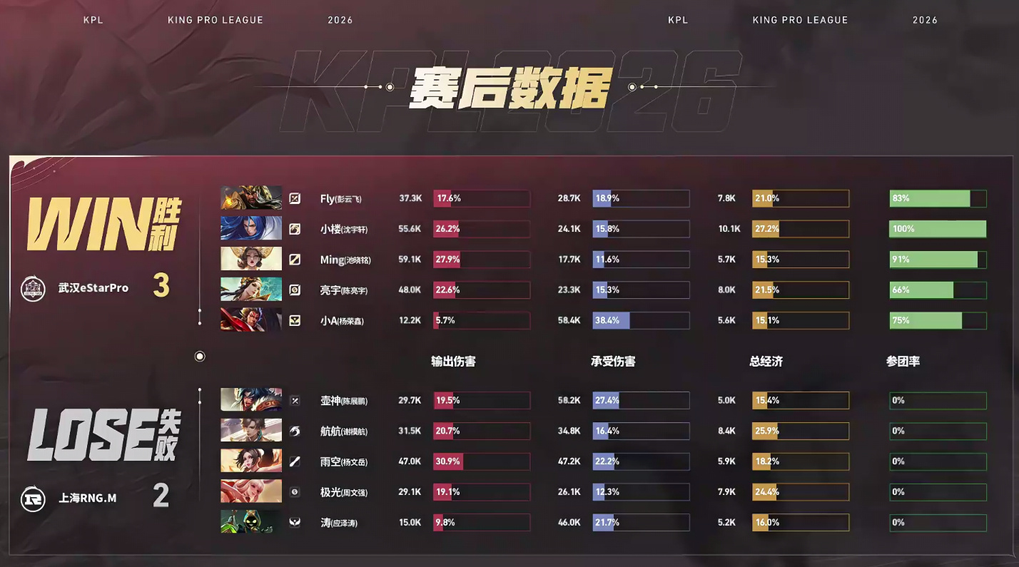 亮宇夏季赛三连MVPeStar成功让二追三【武汉eStarPro 3:2 上海R