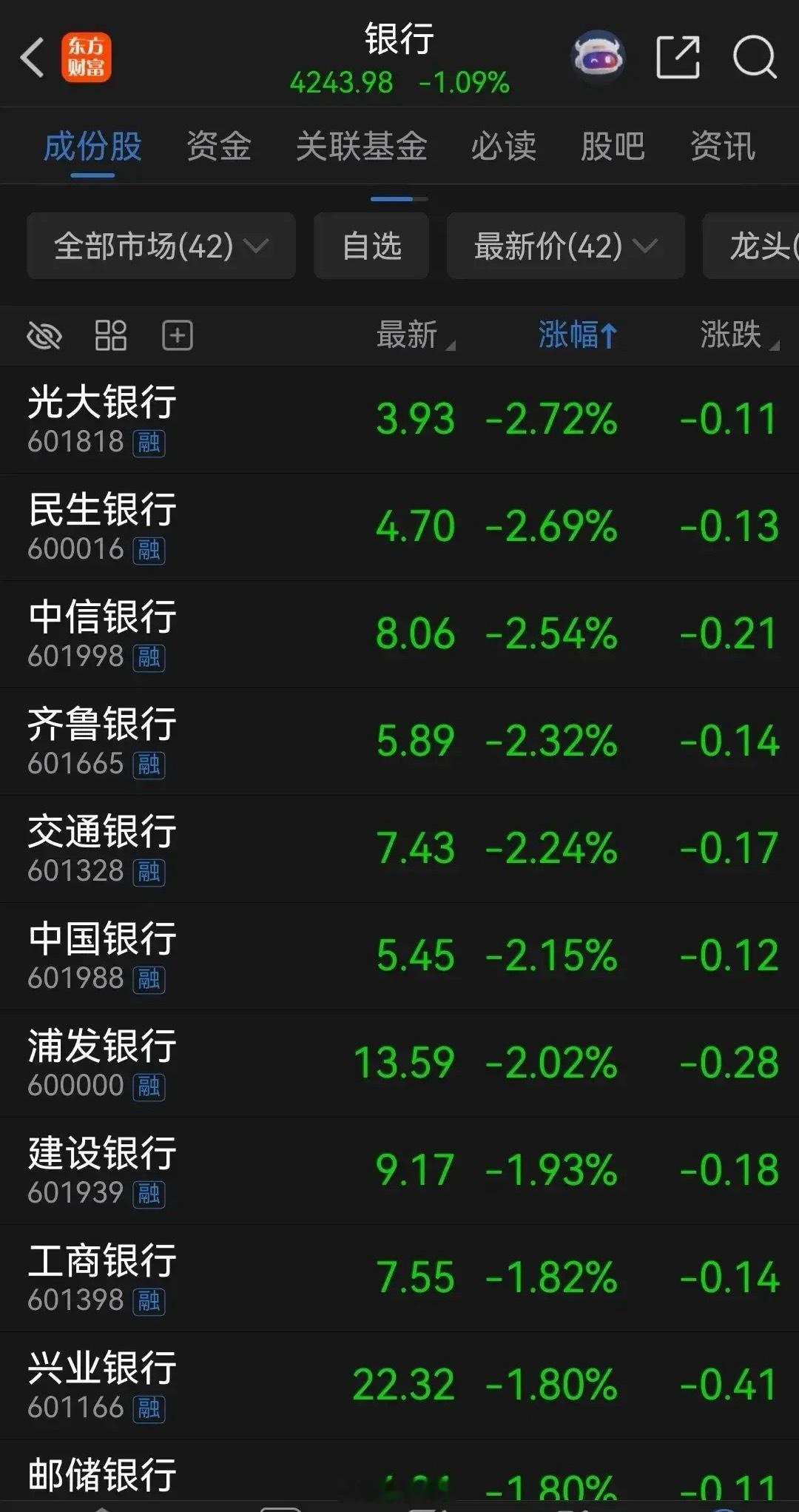 不要买银行股了！目前银行板块已经退潮，各大银行股的走势基本也都是破位的状态，趋势