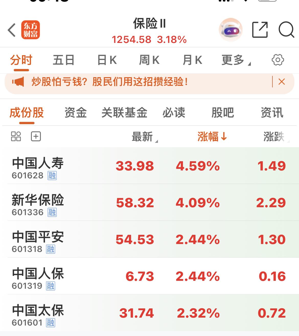 保险当带头大哥！
新华保险、中国人寿上涨均超4%

银行跟上，42只全部红红的！