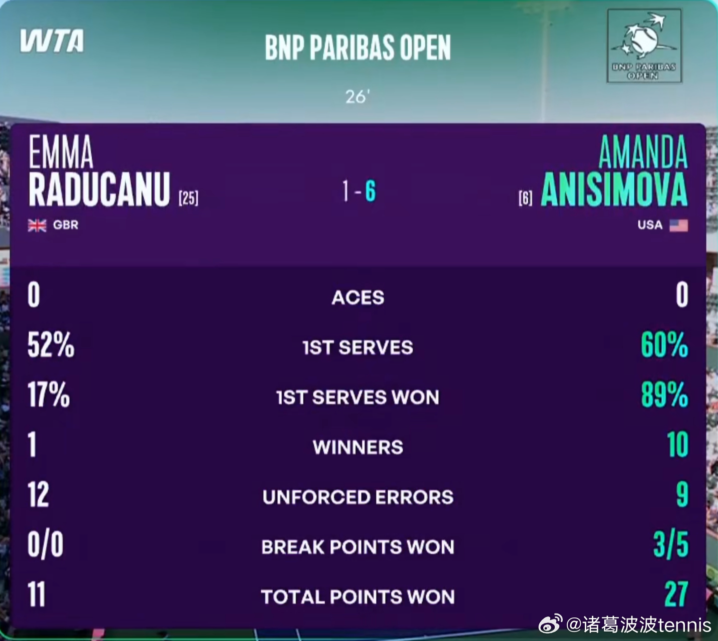 阿尼西莫娃vs拉杜卡努比萨，阿尼西莫娃6-1拿下首盘！比赛完全一边倒，拉杜卡努只