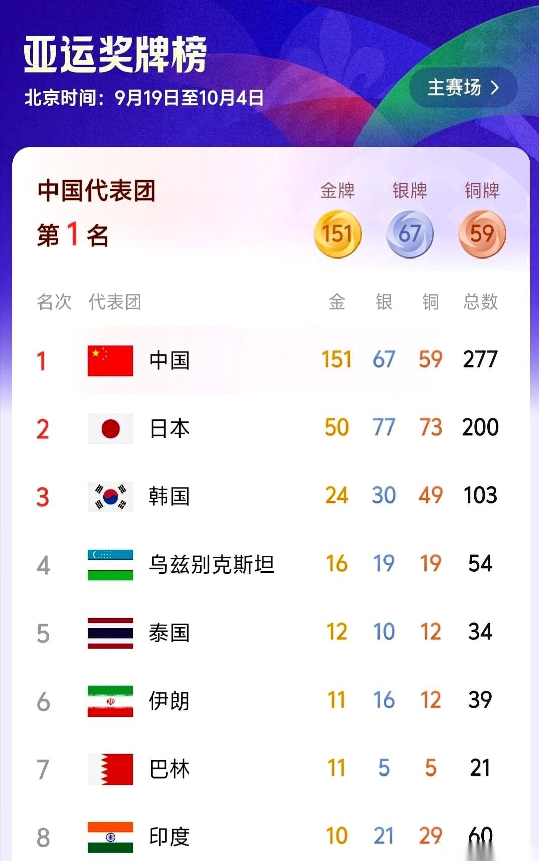 中国亚运代表团拿到了277枚总奖牌，日本代表团拿了200枚。
抛开单看金牌榜时的