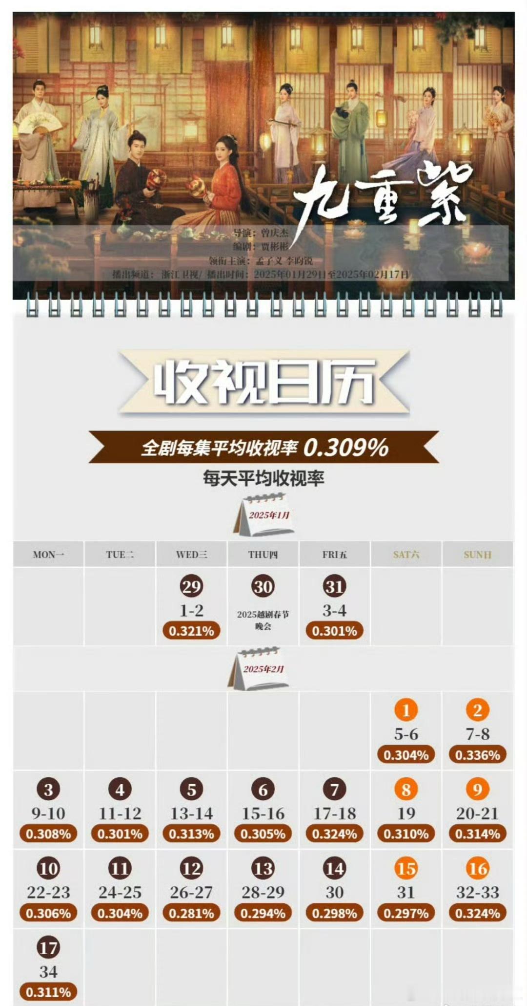 孟子义、李昀锐《九重紫》cvb集均0.309，收视率也扛住了，先网后台都拿下了年