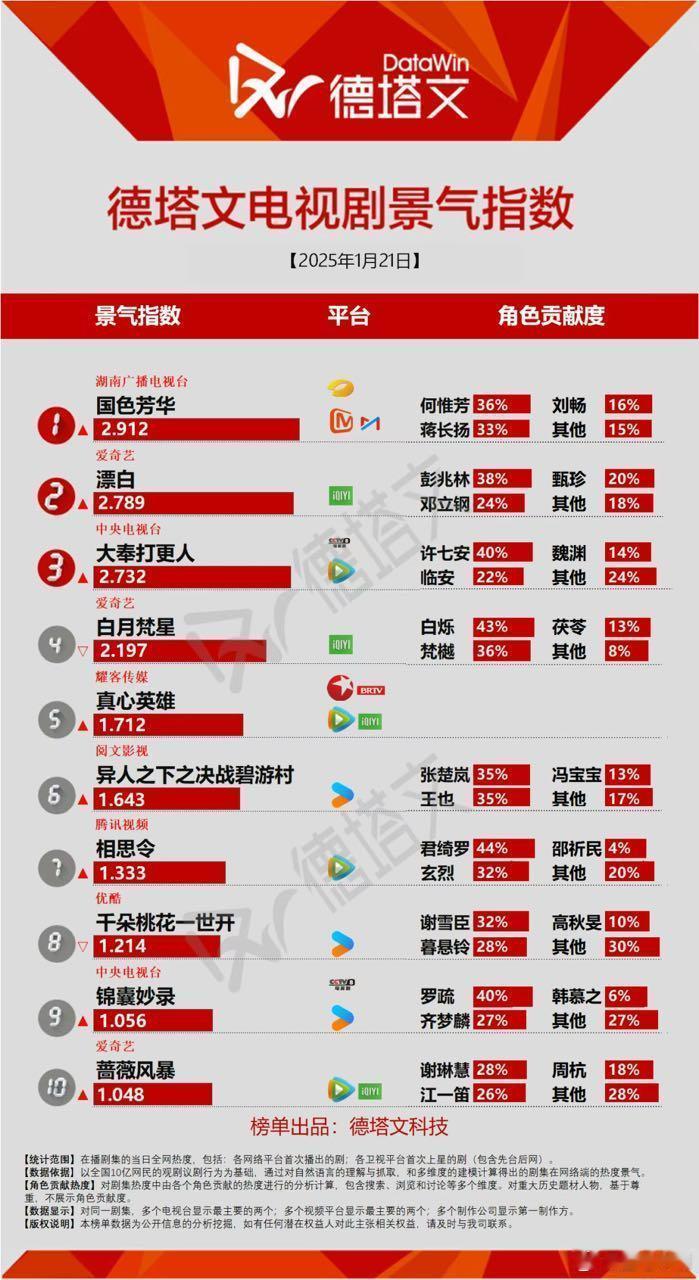 国色芳华开始爽起来了  《国色芳华》剧里爽，剧外数据也爽，德塔文2.912新高，