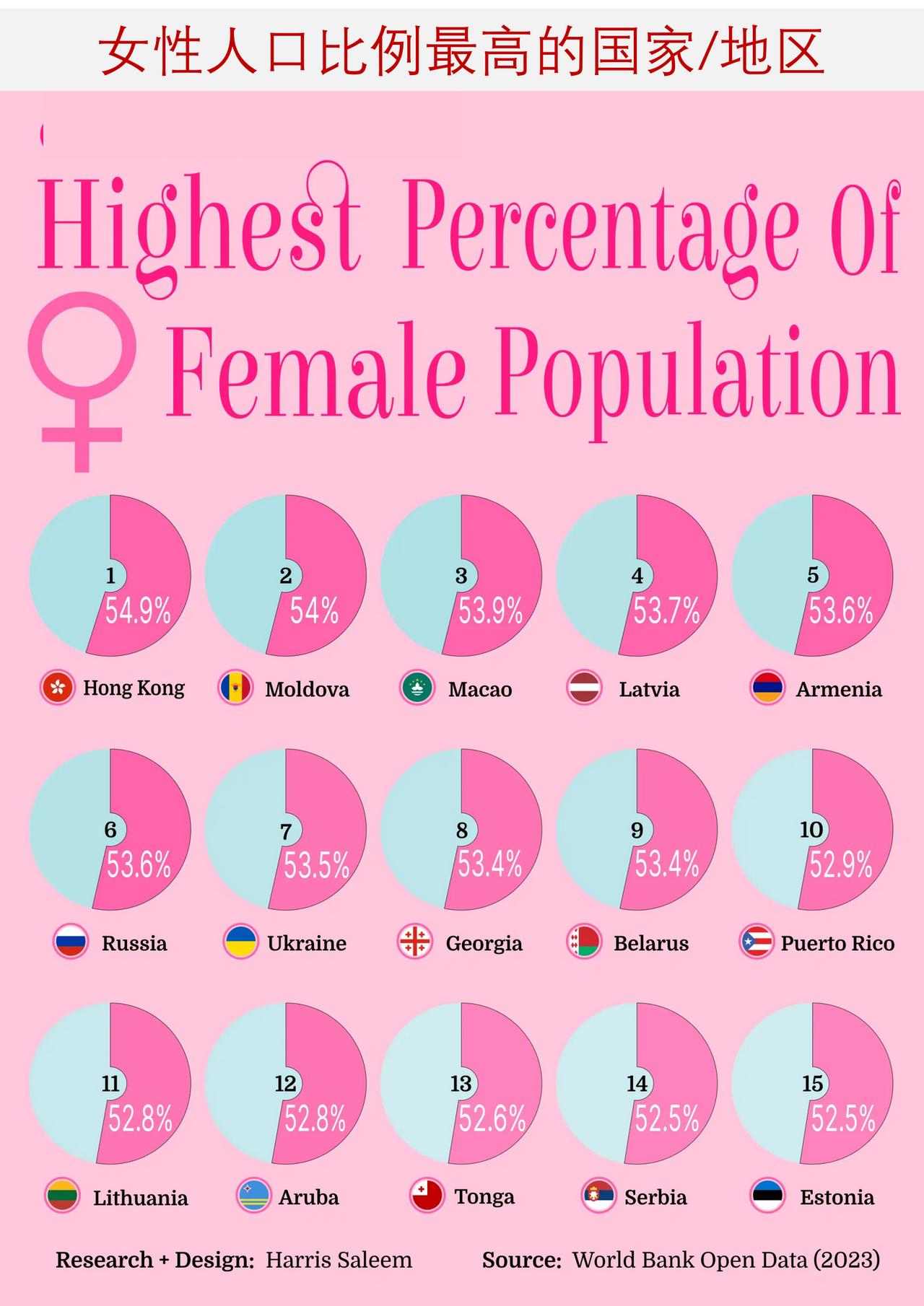 全球男女人口占比分化格局：男女失衡显著的两类国家及成因解析

全球绝大多数国家的