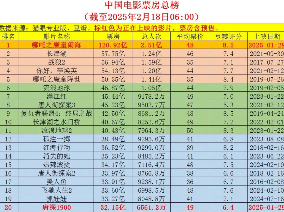 唐探1900有机会中国电影票房榜前十嘛[色][笑而不语] 这个也挺好看我认为唐探