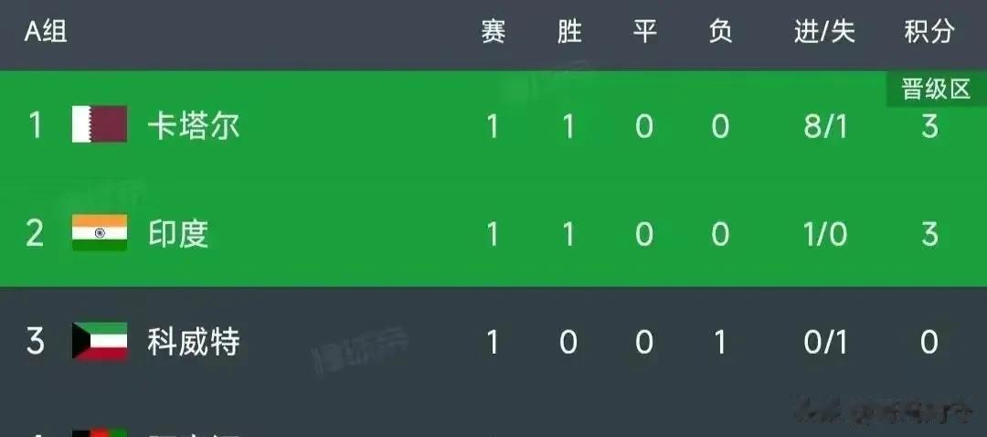 #记录我的2023#
世预赛亚洲区各组前2名积分排名情况:
A组:
第一名:卡塔