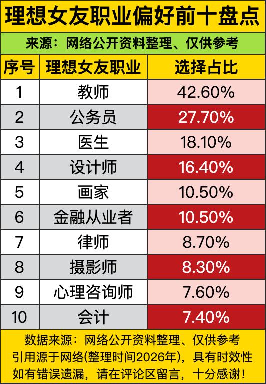 这理想女友职业偏好榜一出炉，直接把男生们的择偶“小心思”扒得明明白白！教师以42