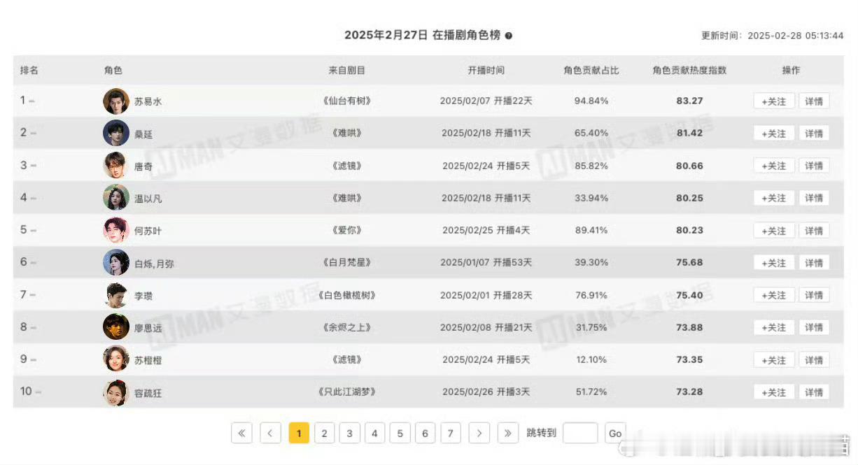 仙台有树继续登顶，邓为抗剧占比94.84%，好剧长尾就是强 